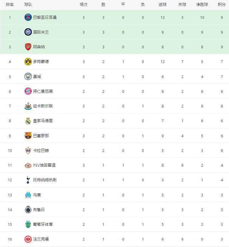 随着巴黎7-2巴萨6-1，阿森纳4-0横扫马竞，欧冠最新积分榜：榜首换主
